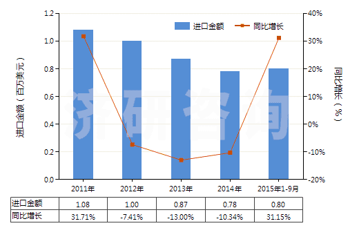 2011-2015年9月中國環(huán)聚醛(HS29125000)進口總額及增速統(tǒng)計